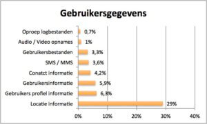 Gebruikersgegevens