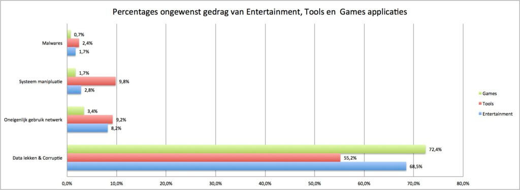 % ongewenst gedrag applicaties