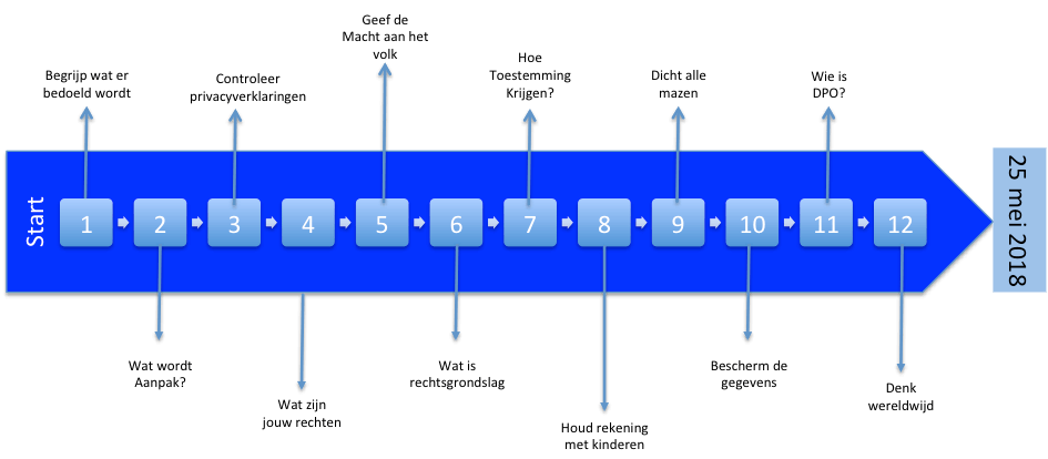 GDPR roadmap