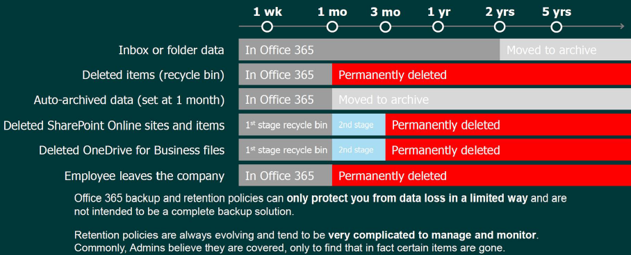 Verantwoordelijkheid Microsoft backup van O365