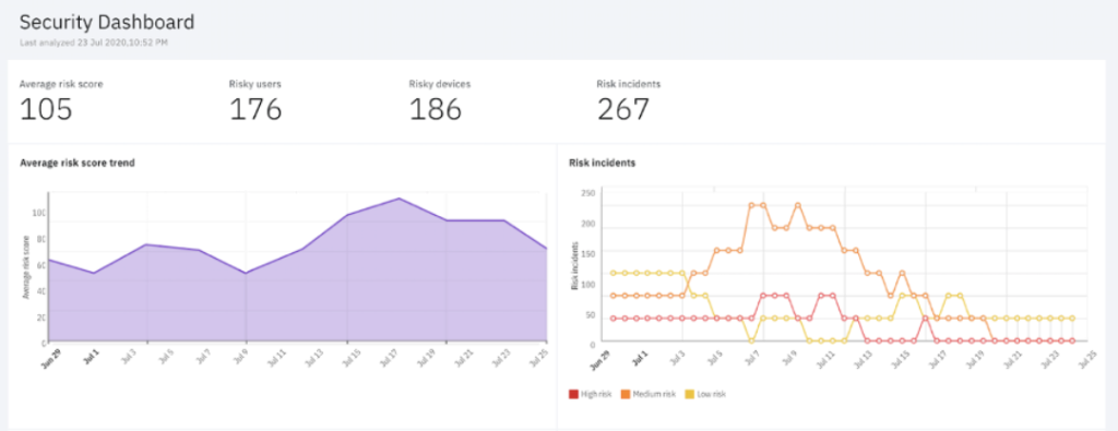 User Risk Management Risk Profile