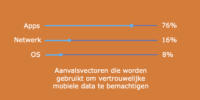 Beveiligen mobile remote personeel